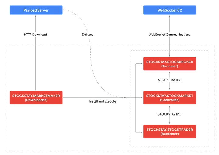 STOCKSTAY: Turla's Modular Backdoor Hiding in Plain Sight