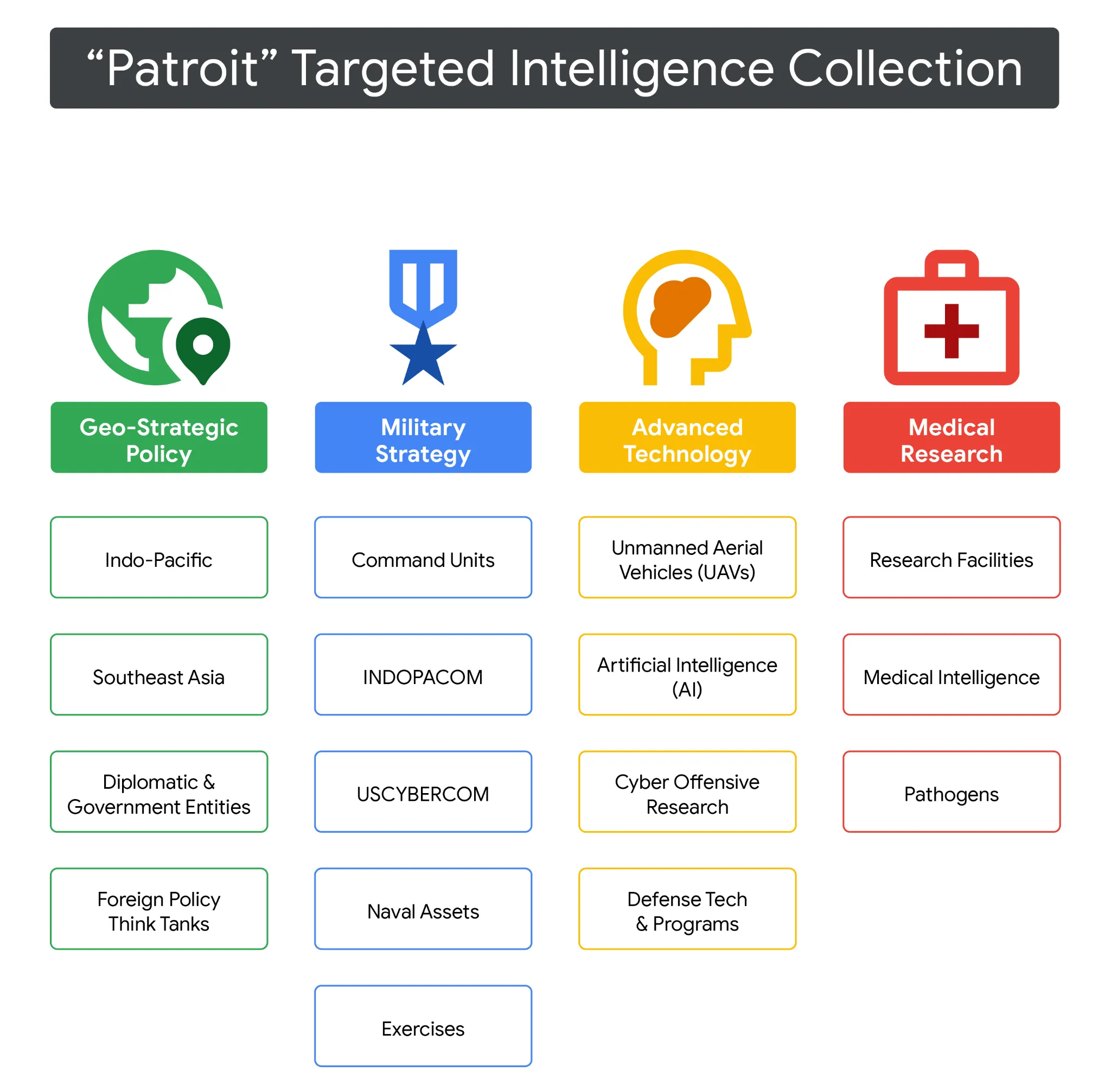 Categories of intelligence targeted by UNC6508, spanning geo-strategic policy, military strategy, advanced technology, and medical research