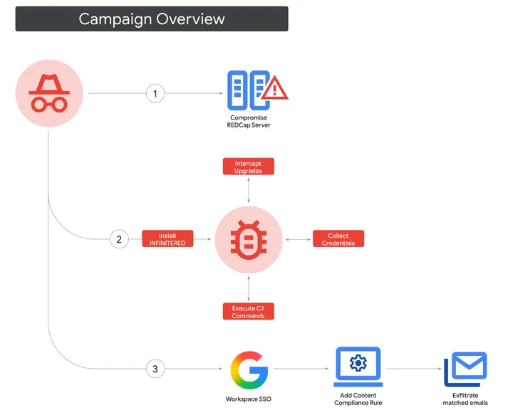 UNC6508: A China-Nexus Actor Targeting US Medical and Defense Research