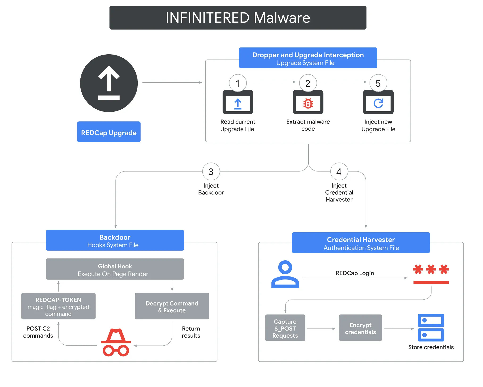 INFINITERED execution flow on compromised REDCap servers
