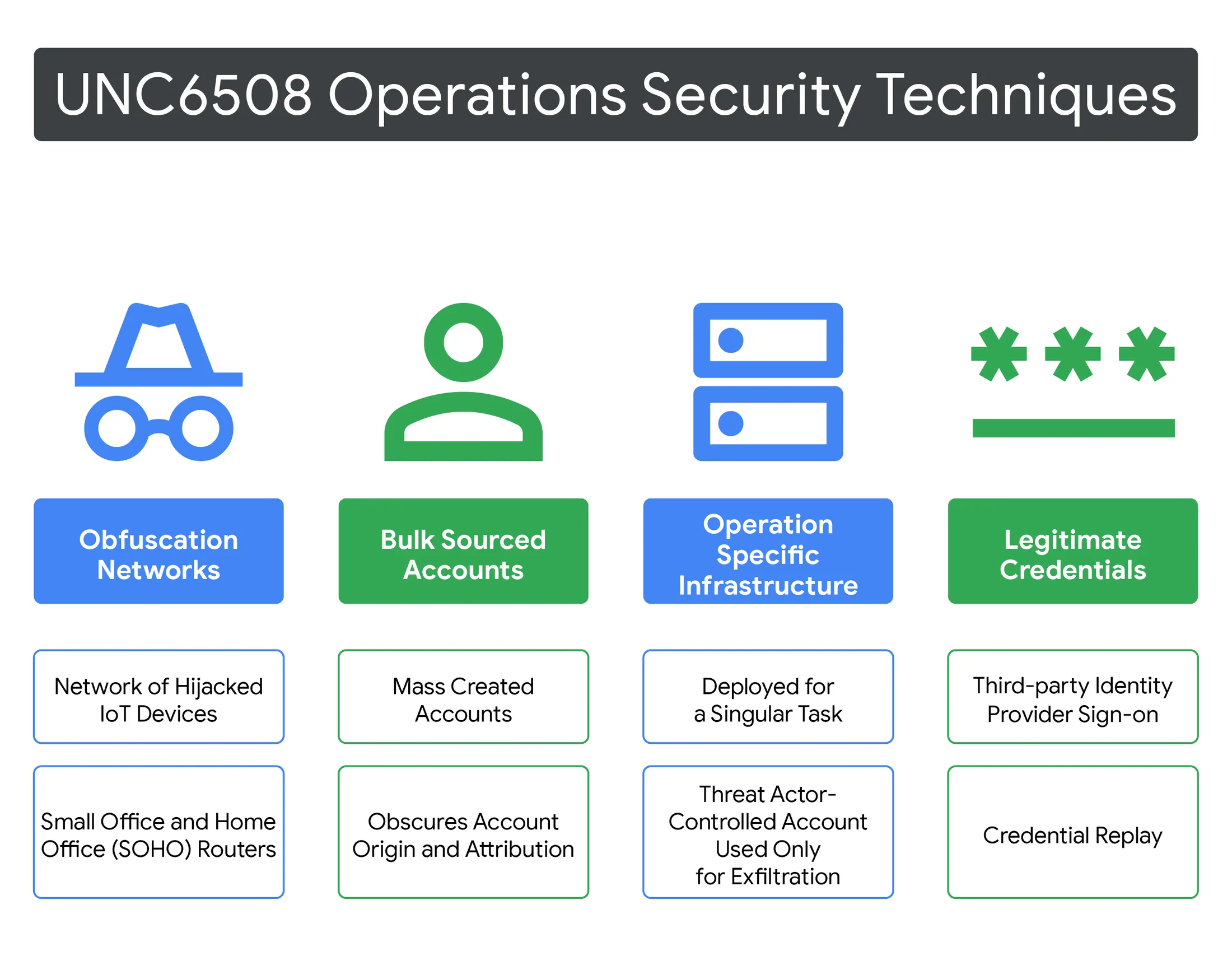 Operational security techniques used by UNC6508 to evade detection
